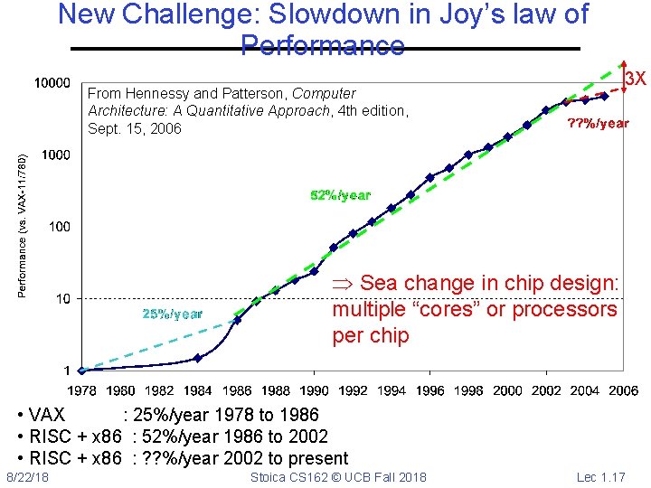 New Challenge: Slowdown in Joy’s law of Performance 3 X From Hennessy and Patterson,