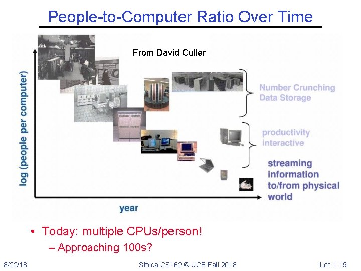 People-to-Computer Ratio Over Time From David Culler • Today: multiple CPUs/person! – Approaching 100