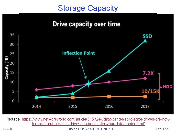 Storage Capacity HDD (source: https: //www. networkworld. com/article/3153244/data-center/solid-state-drives-are-nowlarger-than-hard-disk-drives-the-impact-for-your-data-center. html) 8/22/18 Stoica CS 162 ©