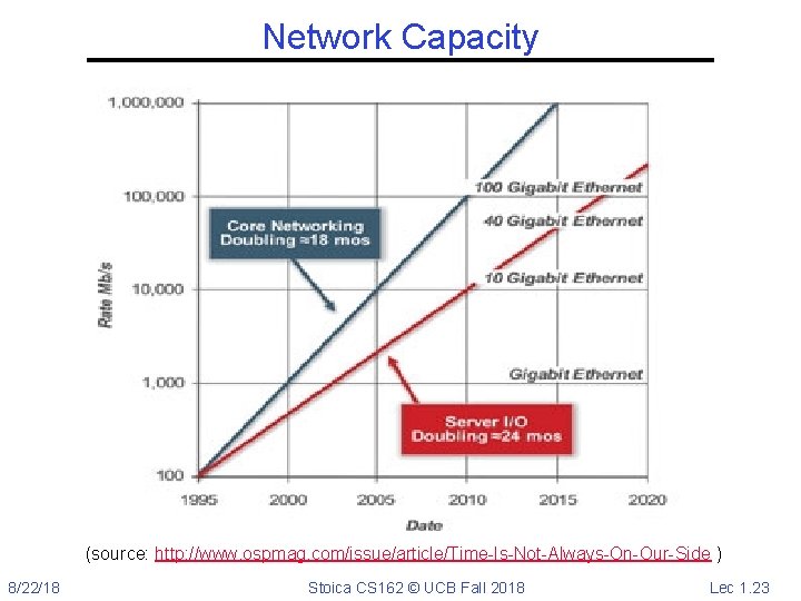 Network Capacity (source: http: //www. ospmag. com/issue/article/Time-Is-Not-Always-On-Our-Side ) 8/22/18 Stoica CS 162 © UCB