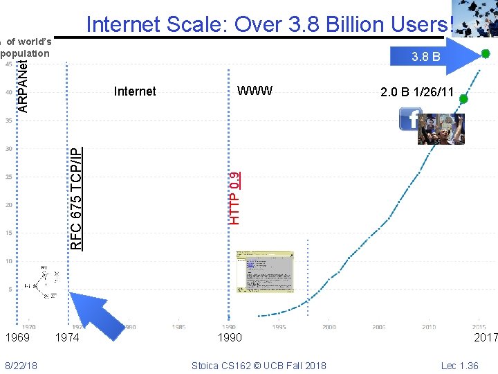 Internet Scale: Over 3. 8 Billion Users! % of world’s population RFC 675 TCP/IP