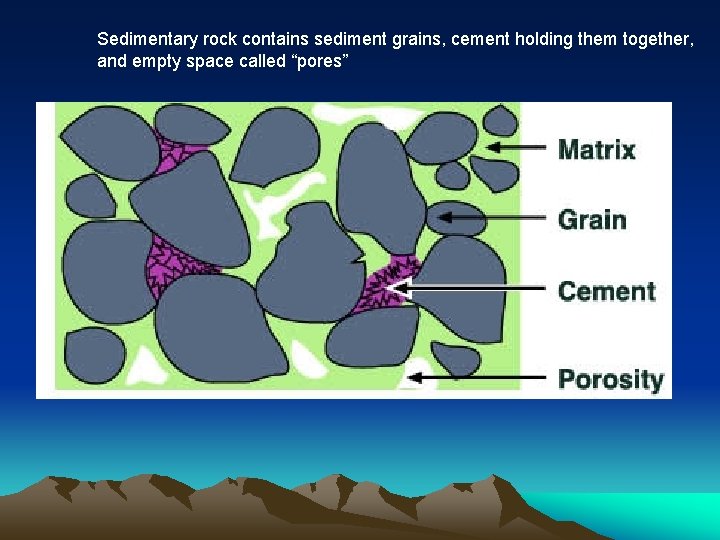 Sedimentary rock contains sediment grains, cement holding them together, and empty space called “pores”