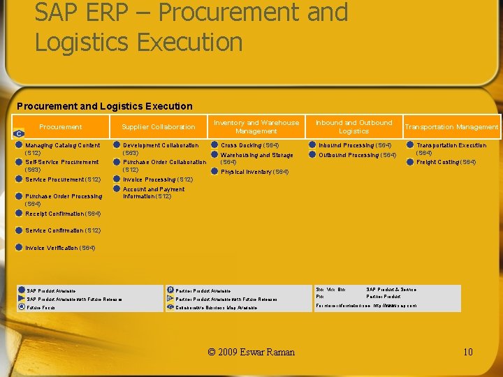 SAP ERP – Procurement and Logistics Execution Procurement Supplier Collaboration Managing Catalog Content (S