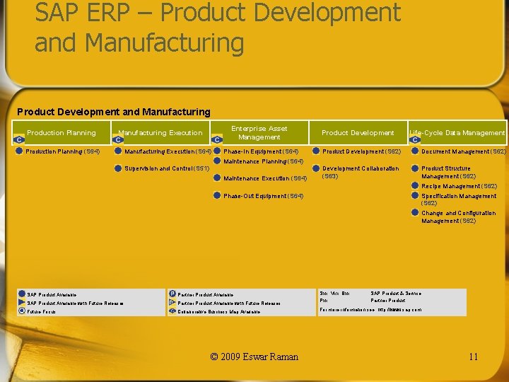 SAP ERP – Product Development and Manufacturing Production Planning (S 64) Enterprise Asset Management