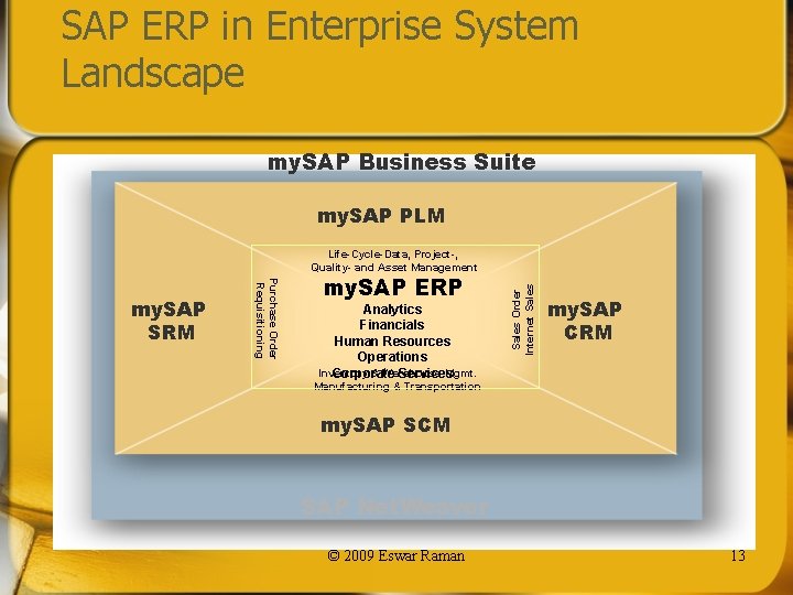 SAP ERP in Enterprise System Landscape my. SAP Business Suite my. SAP PLM Purchase