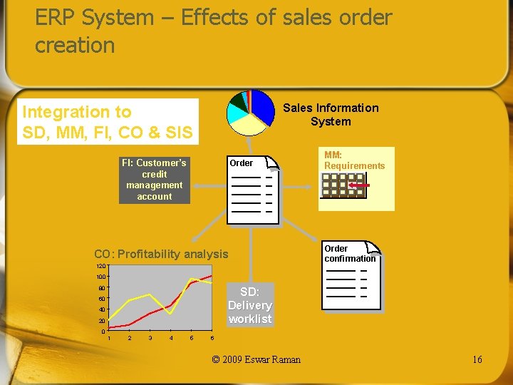 ERP System – Effects of sales order creation Sales Information System Integration to SD,