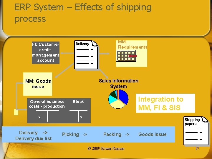 ERP System – Effects of shipping process Delivery FI: Customer credit management account Sales