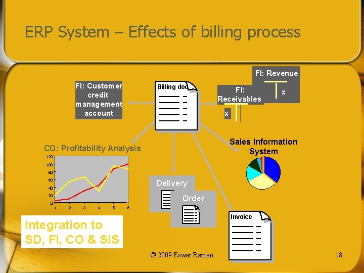 ERP System – Effects of billing process FI: Revenue FI: Customer credit management account