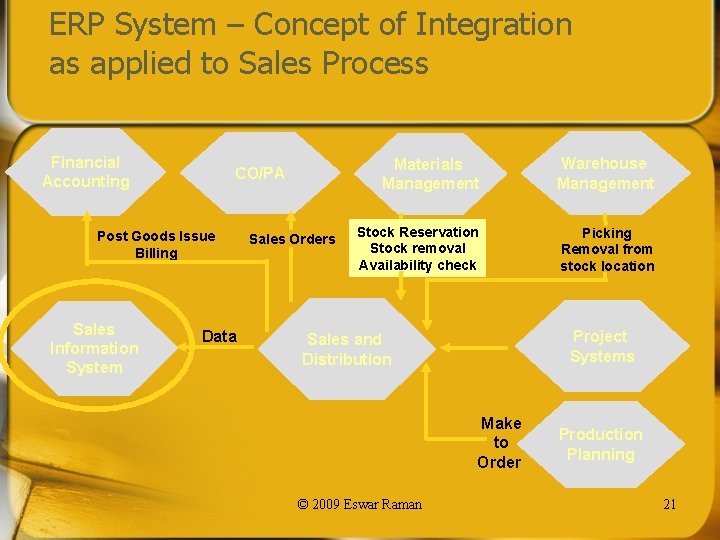 ERP System – Concept of Integration as applied to Sales Process Financial Accounting CO/PA