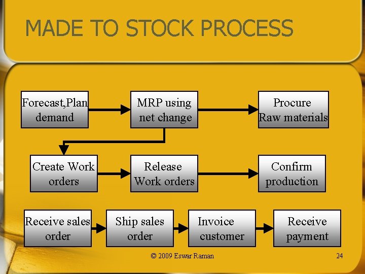 MADE TO STOCK PROCESS Forecast, Plan demand Create Work orders Receive sales order MRP