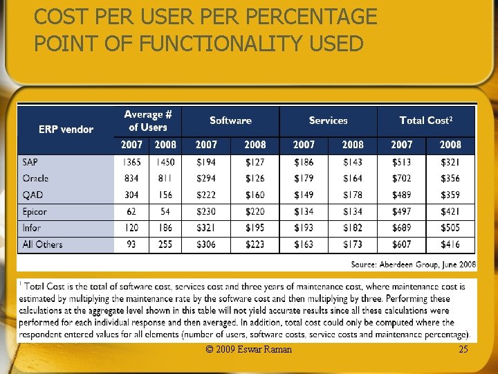 COST PER USER PERCENTAGE POINT OF FUNCTIONALITY USED © 2009 Eswar Raman 25 