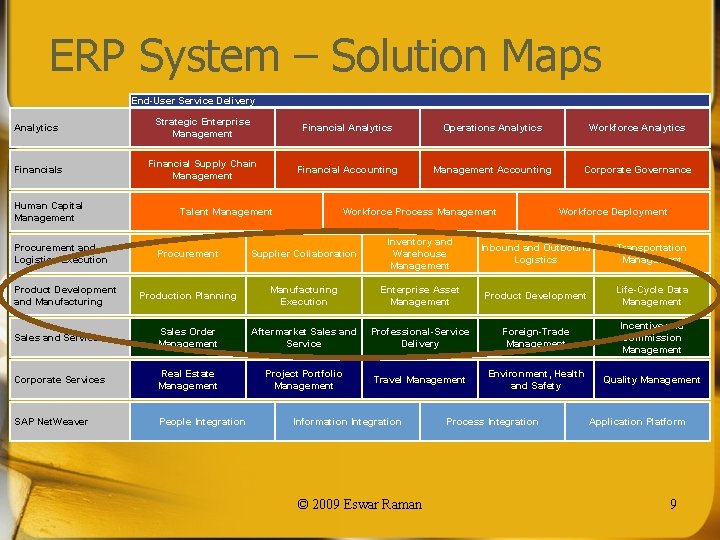 ERP System – Solution Maps End-User Service Delivery Analytics Strategic Enterprise Management Financial Analytics