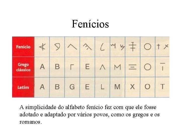 Fenícios A simplicidade do alfabeto fenício fez com que ele fosse adotado e adaptado
