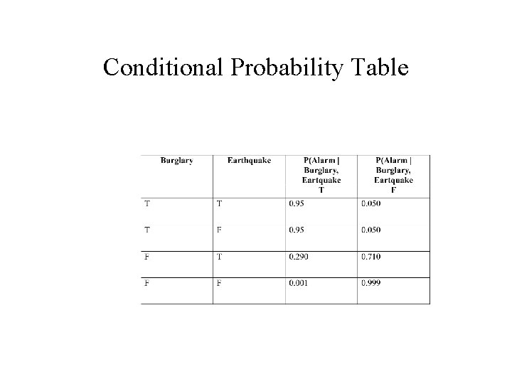 Conditional Probability Table 