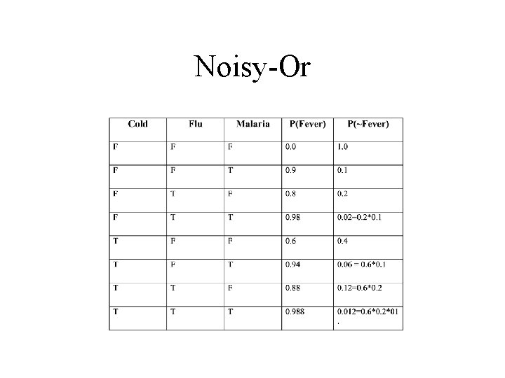 Noisy-Or 