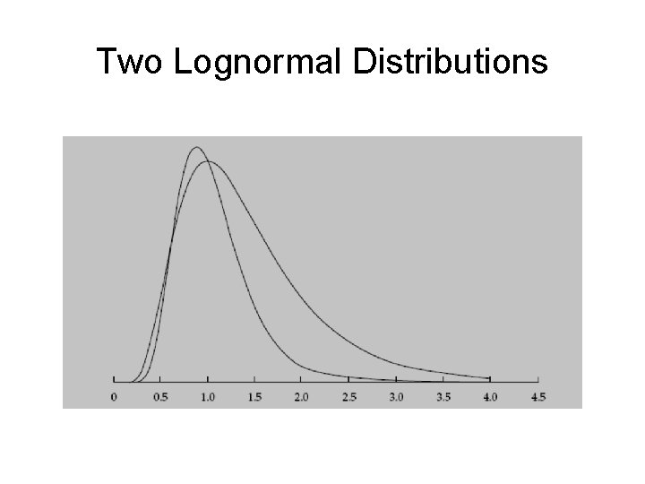 Two Lognormal Distributions 