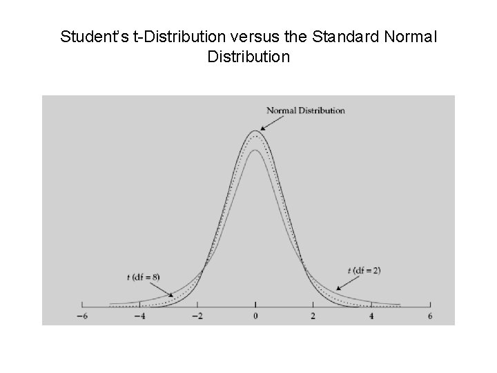 Student’s t-Distribution versus the Standard Normal Distribution 