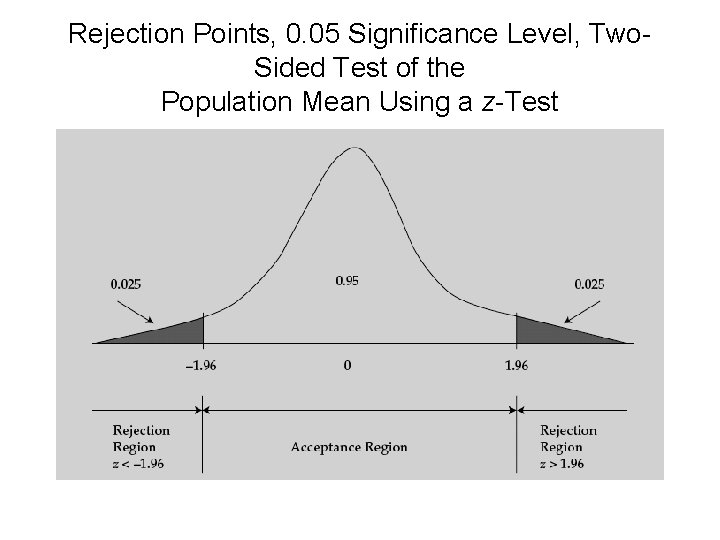 Rejection Points, 0. 05 Significance Level, Two. Sided Test of the Population Mean Using