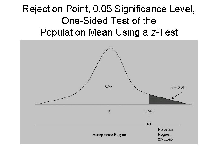 Rejection Point, 0. 05 Significance Level, One-Sided Test of the Population Mean Using a