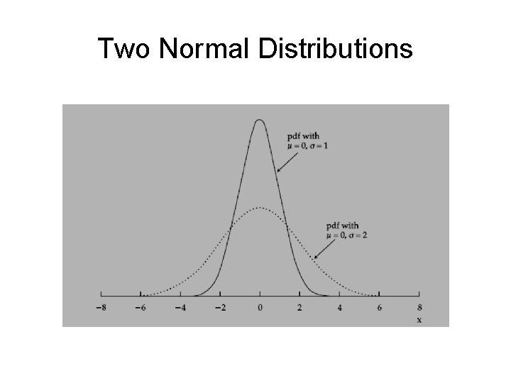 Two Normal Distributions 
