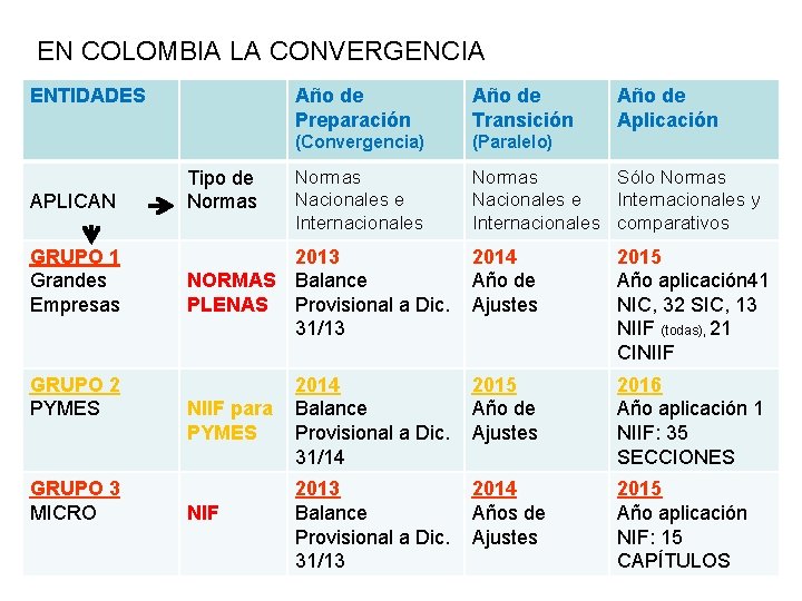 EN COLOMBIA LA CONVERGENCIA ENTIDADES APLICAN Tipo de Normas Año de Preparación Año de