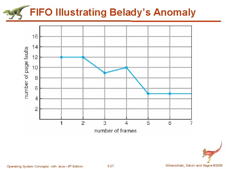FIFO Illustrating Belady’s Anomaly Operating System Concepts with Java – 8 th Edition 9.