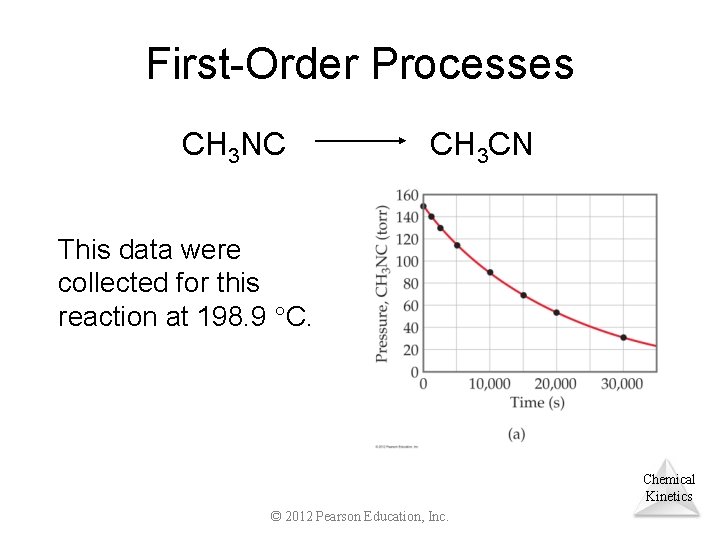 First-Order Processes CH 3 NC CH 3 CN This data were collected for this