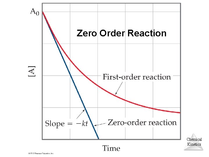 Zero Order Reaction Chemical Kinetics 