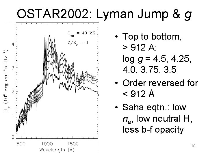 OSTAR 2002: Lyman Jump & g • Top to bottom, > 912 Å: log