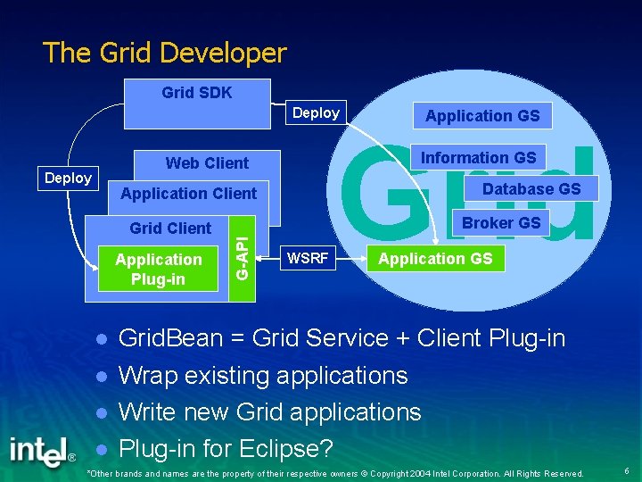 The Grid Developer Grid SDK Deploy Database GS Application Client Application Plug-in l l