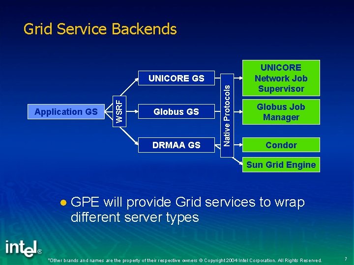 Grid Service Backends Globus GS DRMAA GS Native Protocols Application GS WSRF UNICORE GS