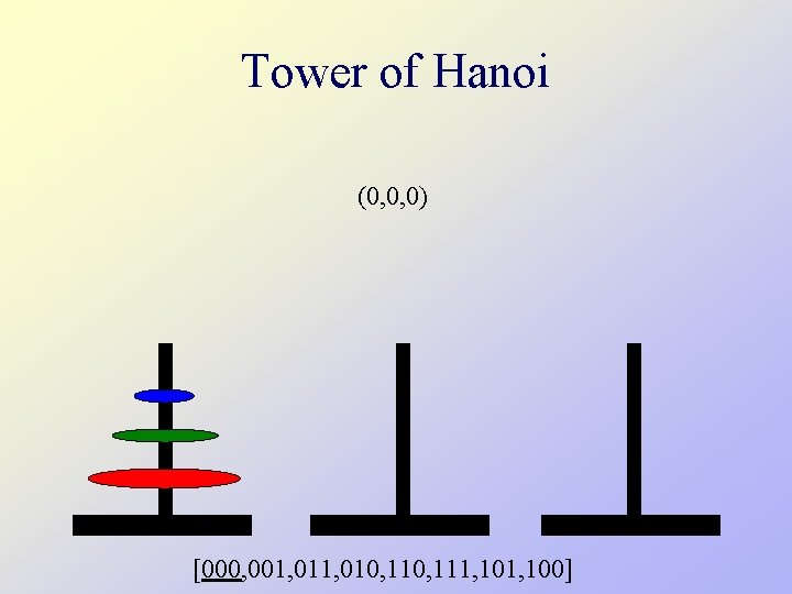 Tower of Hanoi (0, 0, 0) [000, 001, 010, 111, 100] 