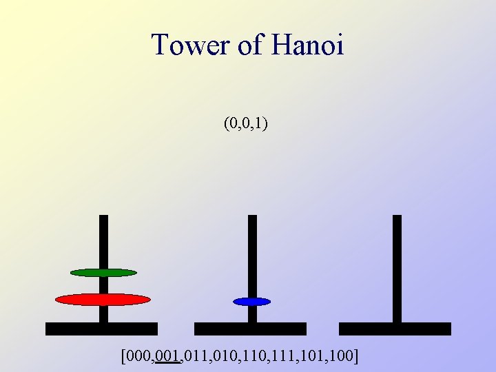 Tower of Hanoi (0, 0, 1) [000, 001, 010, 111, 100] 