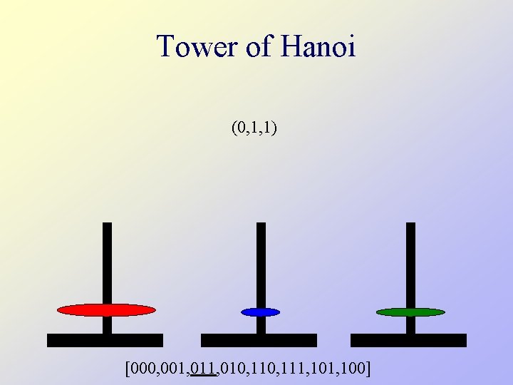 Tower of Hanoi (0, 1, 1) [000, 001, 010, 111, 100] 