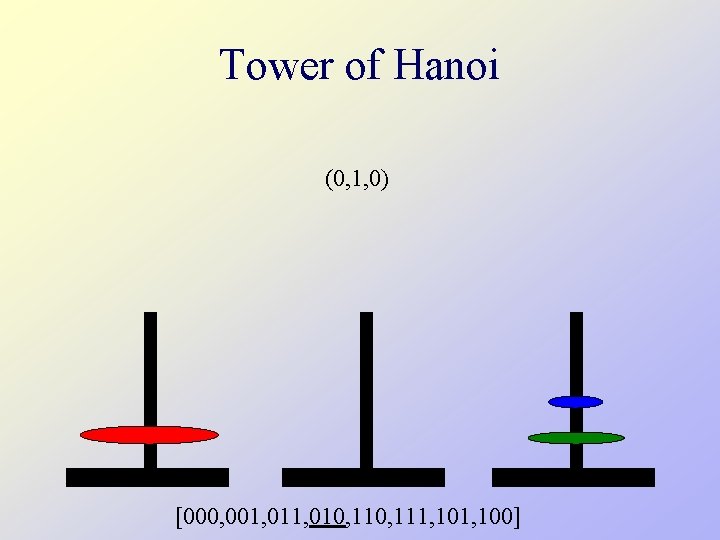 Tower of Hanoi (0, 1, 0) [000, 001, 010, 111, 100] 