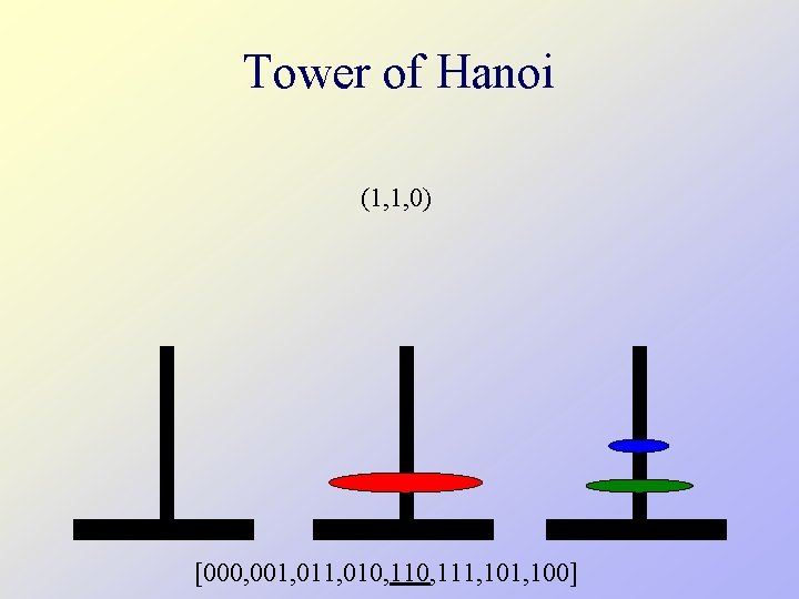 Tower of Hanoi (1, 1, 0) [000, 001, 010, 111, 100] 