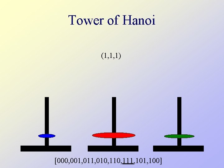 Tower of Hanoi (1, 1, 1) [000, 001, 010, 111, 100] 