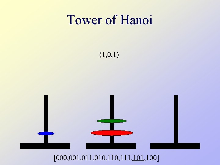 Tower of Hanoi (1, 0, 1) [000, 001, 010, 111, 100] 