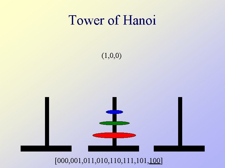 Tower of Hanoi (1, 0, 0) [000, 001, 010, 111, 100] 