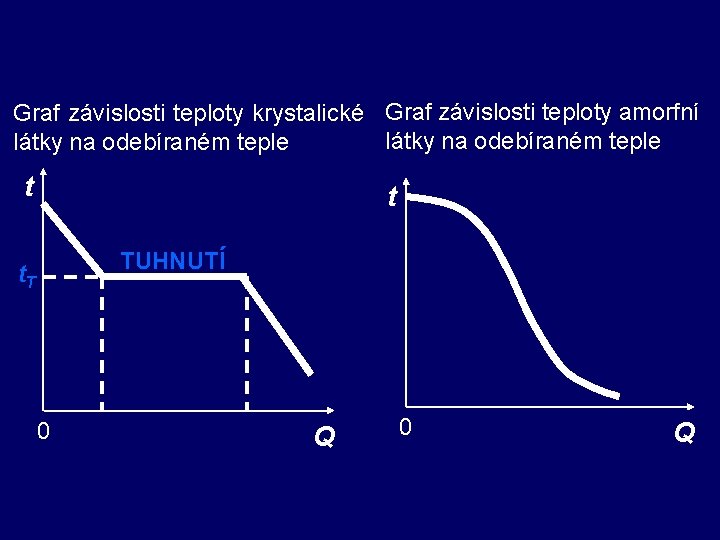 Graf závislosti teploty krystalické Graf závislosti teploty amorfní látky na odebíraném teple t t