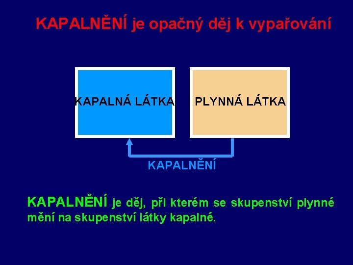 KAPALNĚNÍ je opačný děj k vypařování KAPALNÁ LÁTKA PLYNNÁ LÁTKA KAPALNĚNÍ je děj, při