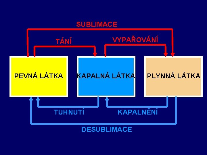 SUBLIMACE VYPAŘOVÁNÍ TÁNÍ PEVNÁ LÁTKA KAPALNÁ LÁTKA TUHNUTÍ PLYNNÁ LÁTKA KAPALNĚNÍ DESUBLIMACE 