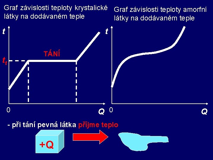 Graf závislosti teploty krystalické Graf závislosti teploty amorfní látky na dodávaném teple t t