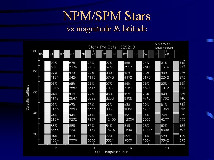 NPM/SPM Stars vs magnitude & latitude 