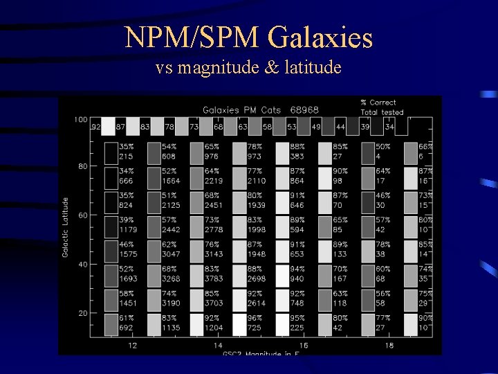 NPM/SPM Galaxies vs magnitude & latitude 