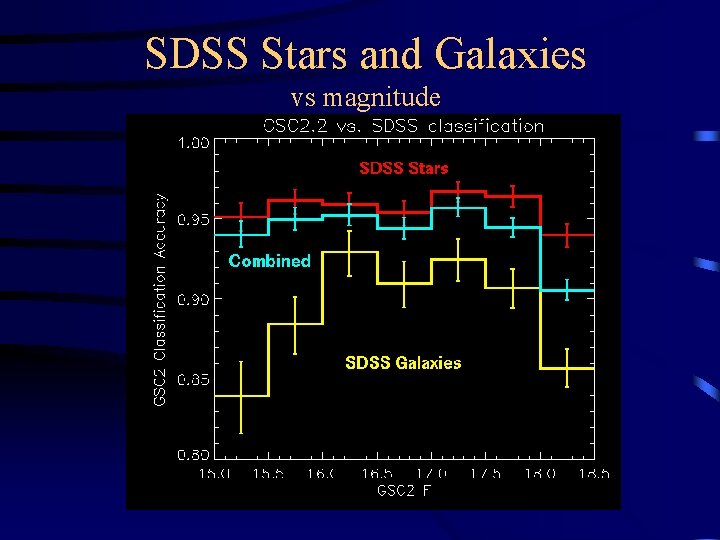 SDSS Stars and Galaxies vs magnitude 