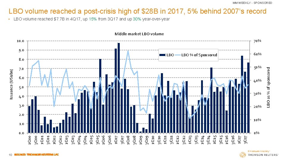 MM WEEKLY - SPONSORED LBO volume reached a post-crisis high of $28 B in