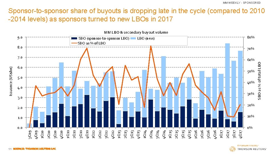 MM WEEKLY - SPONSORED Sponsor-to-sponsor share of buyouts is dropping late in the cycle