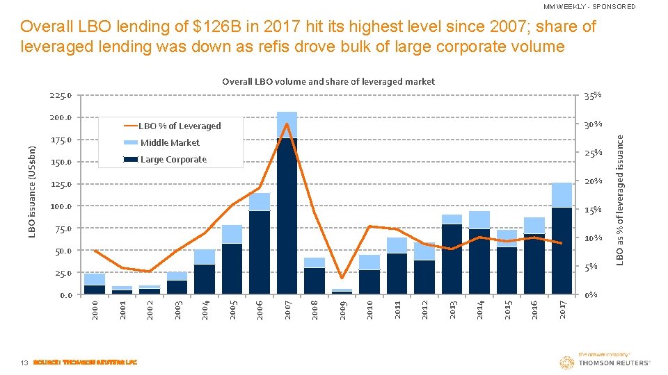 MM WEEKLY - SPONSORED Overall LBO lending of $126 B in 2017 hit its