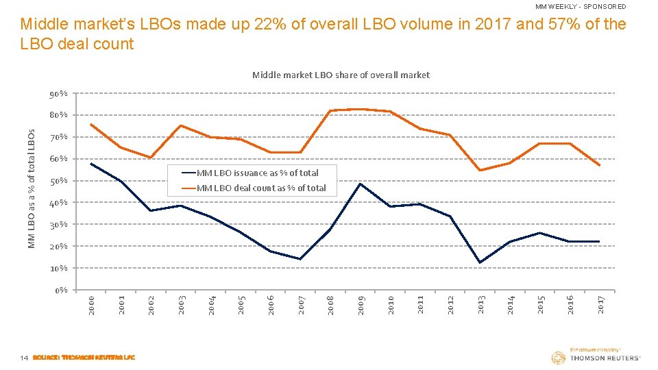 MM WEEKLY - SPONSORED Middle market’s LBOs made up 22% of overall LBO volume